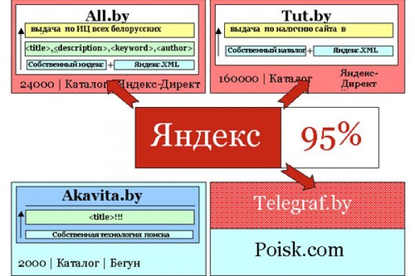 Кракен макет даркнет только через тор